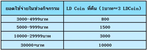 Yulgang: จุติยุทธภพเลือดใหม่ ใช้จ่ายในเวลาจำกัด คืนสูงสุด 10%