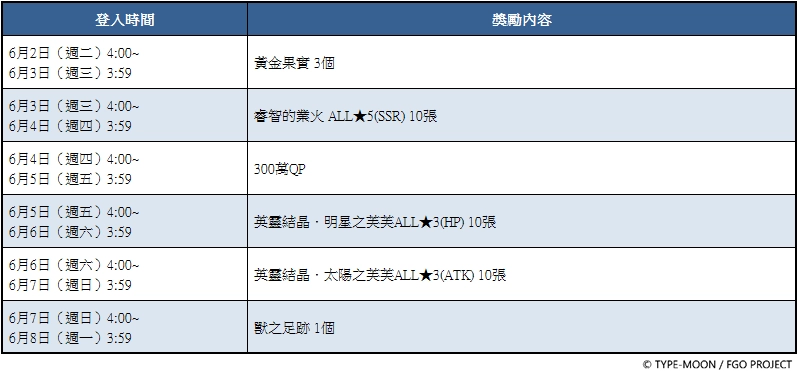 《Fate/Grand Order》繁中版「奏章Ⅲ 新靈長後繼戰 原型肇始」開幕！
