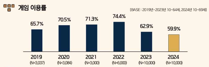 2024년 국내 게임 이용률, 코로나 이후 최저 기록