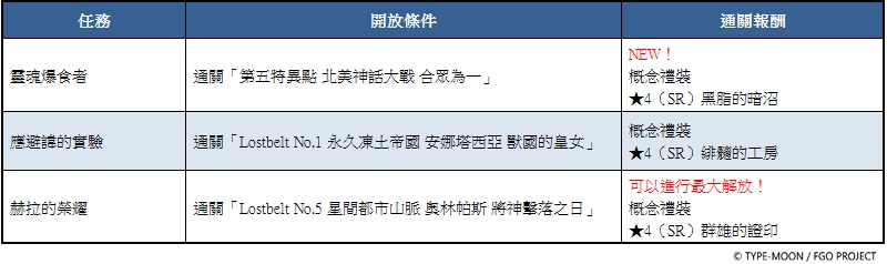 《FGO》繁中版即日起舉辦「幕間物語紀念活動 第19彈」！
