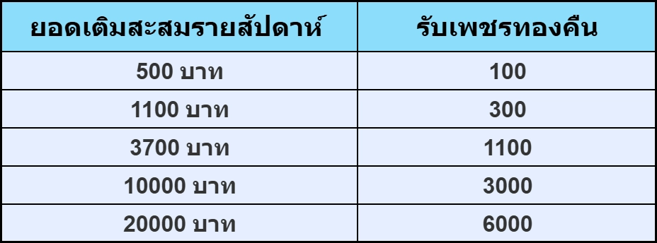 Origin Onset โปรโมชั่นเติมเงิน ระยะเวลาจำกัด! รับของรางวัลเพิ่มทันที
