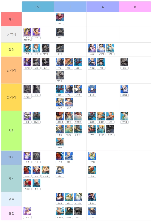 [공략] 엔씨소프트 호연 리세마라 티어 등급표
