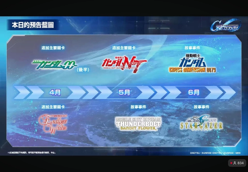 SD鋼彈G世代永恆一週年活動