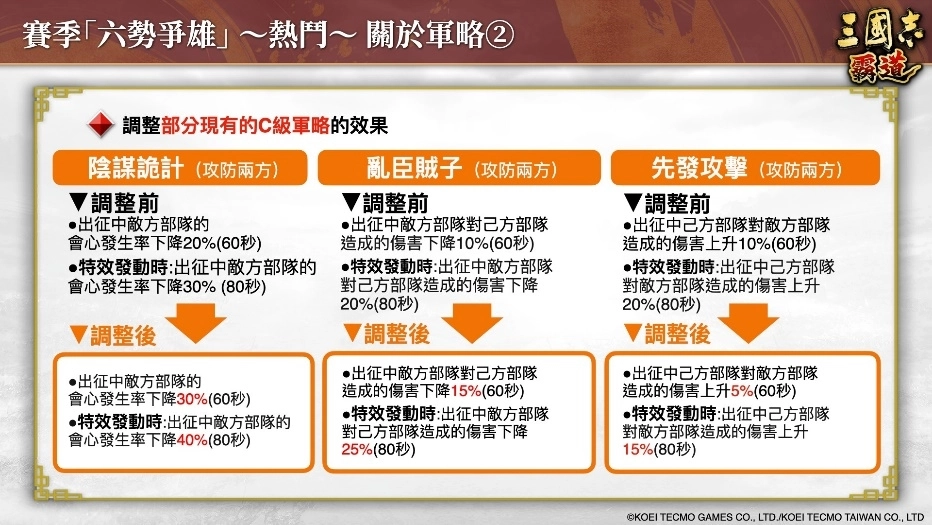 『三國志 霸道』賽季「六勢爭雄」～熱鬥～開戰！