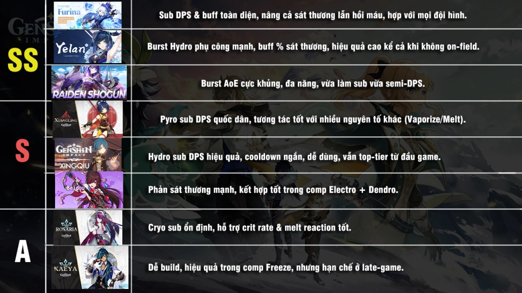 Tier List/ Bảng Xếp Hạng Các Nhân Vật Trong Genshin Impact phiên bản 5.7