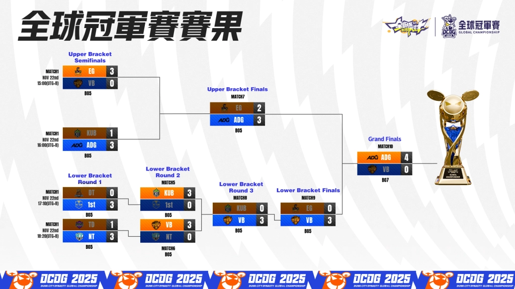 《全明星街球派對》  台港澳賽區代表隊 VB 戰隊勇奪亞軍！