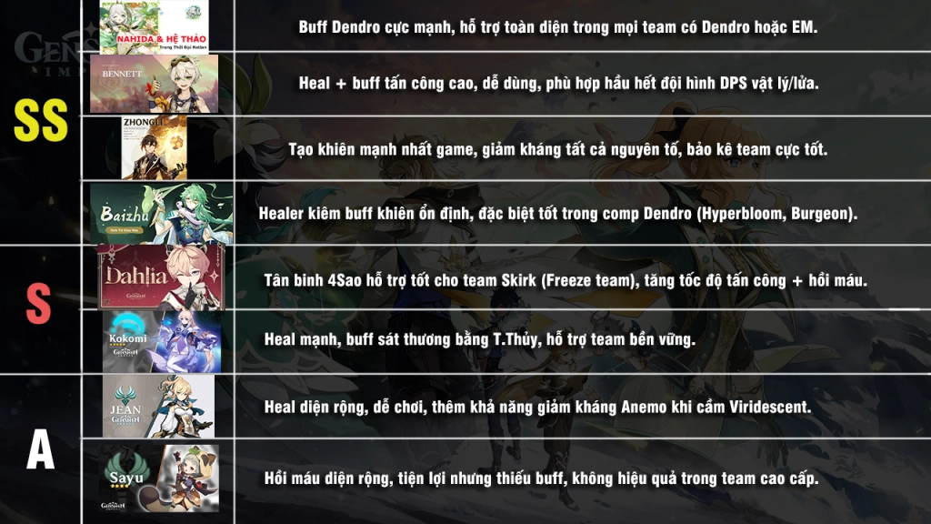 Tier List/ Bảng Xếp Hạng Các Nhân Vật Trong Genshin Impact phiên bản 5.7
