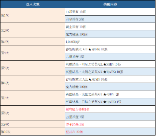 \\192.168.158.199\0518fgo專區\【營運】\06.FGO活動圖片區\05_To b站(圖+文)-市場新聞稿參考用\已提交\773_20250429_【限時】「迦勒底勞動節紀念活動」舉辦！\FIX\公告表格圖\01-特別次數登入獎勵.png
