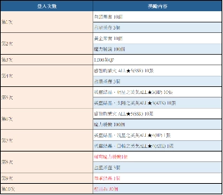\\192.168.158.199\0518fgo專區\【營運】\06.FGO活動圖片區\05_To b站(圖+文)-市場新聞稿參考用\已提交\773_20250429_【限時】「迦勒底勞動節紀念活動」舉辦！\FIX\公告表格圖\01-特別次數登入獎勵.png