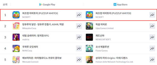 엔씨 신작 '퍼즈업 아미토이' 양대마켓 인기 1위