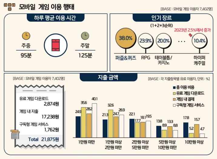 2024년 국내 게임 이용률, 코로나 이후 최저 기록