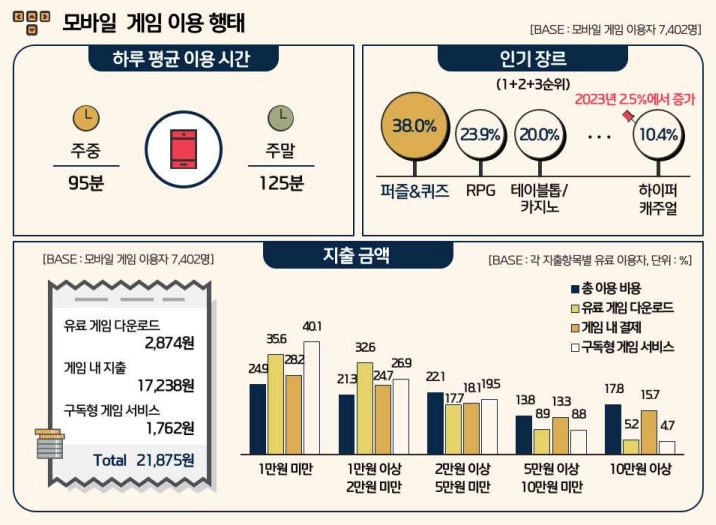 2024년 국내 게임 이용률, 코로나 이후 최저 기록