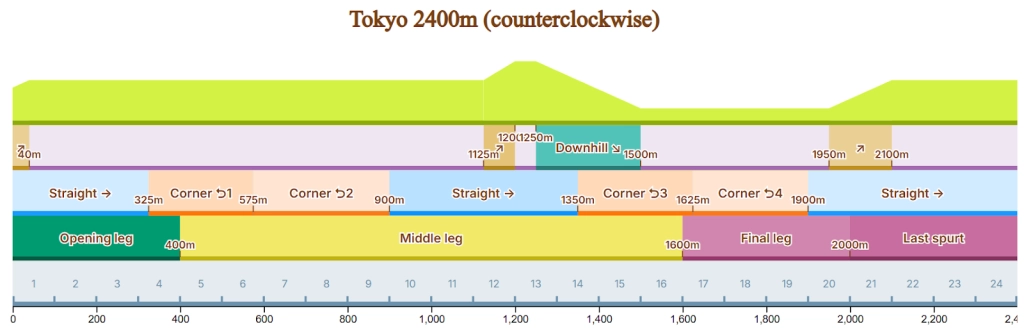 Taurus Cup CM13 Race Conditions and Track Details A detailed data table outlining the specific environmental variables for the Taurus Cup, including the Tokyo Racecourse, 2,400m distance, left-handed rotation, and sunny spring weather on firm turf.