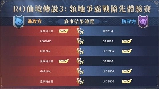 《RO仙境傳說 3》開放官網事前預約「領地爭霸戰搶先體驗賽」現場花絮公開