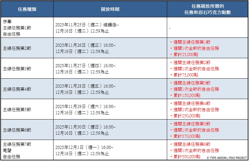 《FGO》繁中版舉辦「情人節2025～在巧克力之河的彼端～」  全新從者「★5（SSR）安朵美達」限時登場！