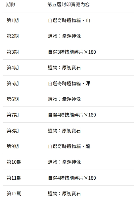 《杖劍傳說：坎斯汀之約》秘寶大作戰五層獎勵