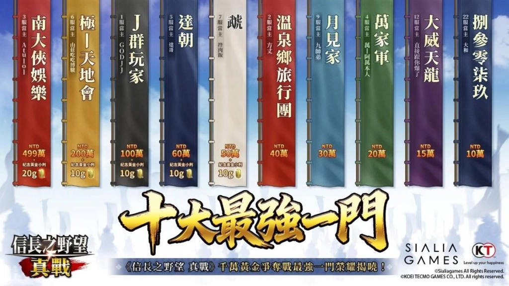 《信長之野望 真戰》千萬黃金爭奪戰獲獎名單揭曉 三大當主詮釋勝負之外野心的真義