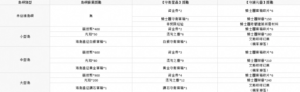 【攻略】《救世者之樹：新世界》海島遠征玩法介紹