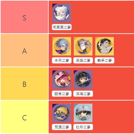 【攻略】《無盡夢迴》各流派角色強度排行榜