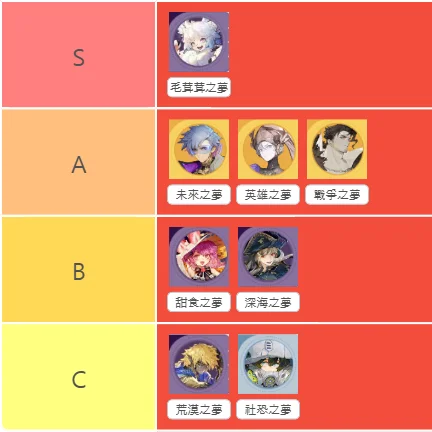 【攻略】《無盡夢迴》各流派角色強度排行榜