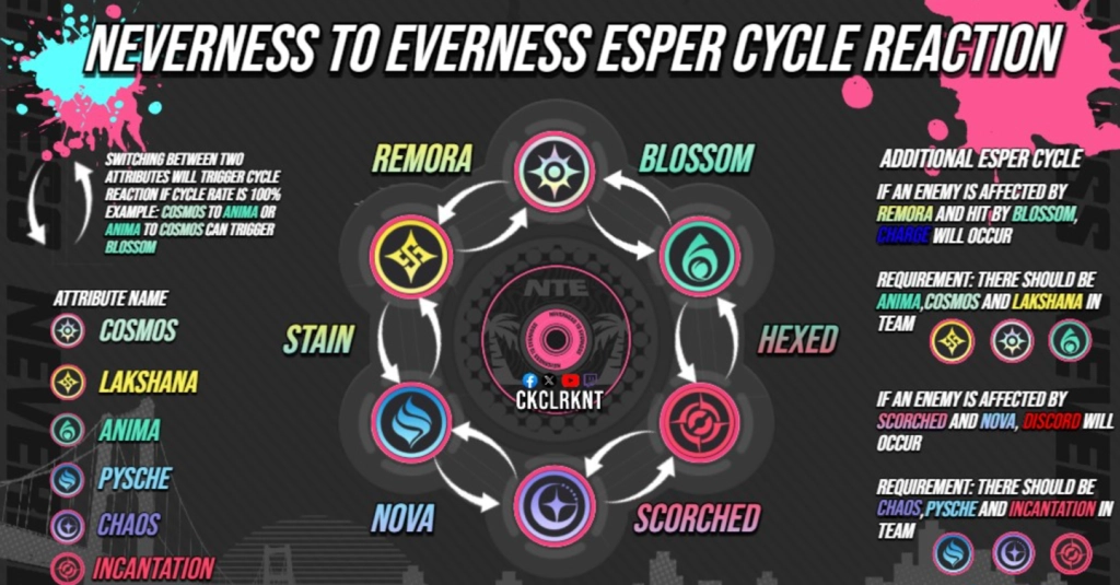 A detailed flowchart illustrating the Esper Cycle in NTE. 