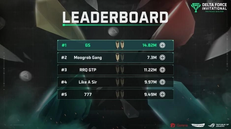 《Garena® 三角洲行動》泛太平洋賽區資格賽冠軍取得晉級世界盃資格