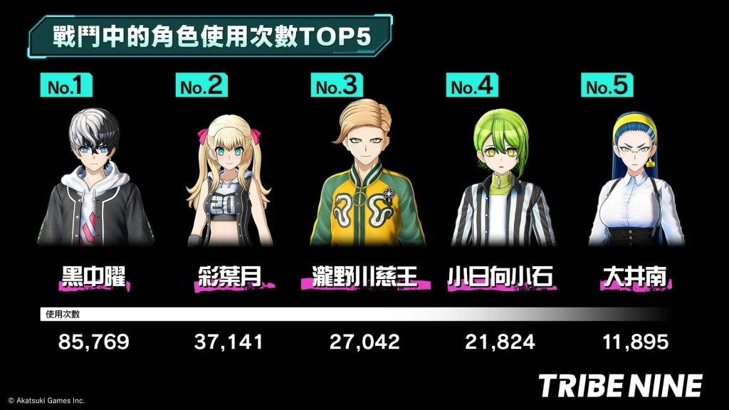 生死一線 × 動作 RPG「TRIBE NINE」 全球 β 封測問卷結果與遊戲數據大公開！
