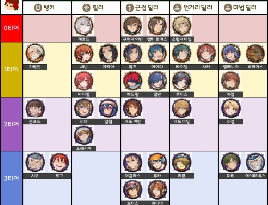 [공략] 영웅전설 가가브 트릴로지 리세마라 티어표 및 쿠폰 정보