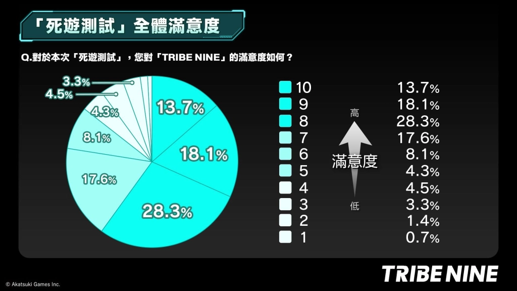 生死一線 × 動作 RPG「TRIBE NINE」 全球 β 封測問卷結果與遊戲數據大公開！