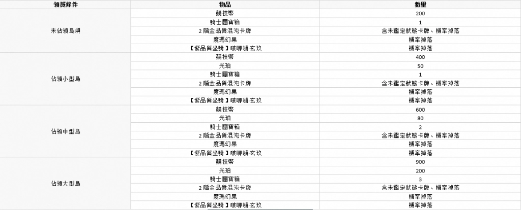 【攻略】《救世者之樹：新世界》海島遠征玩法介紹