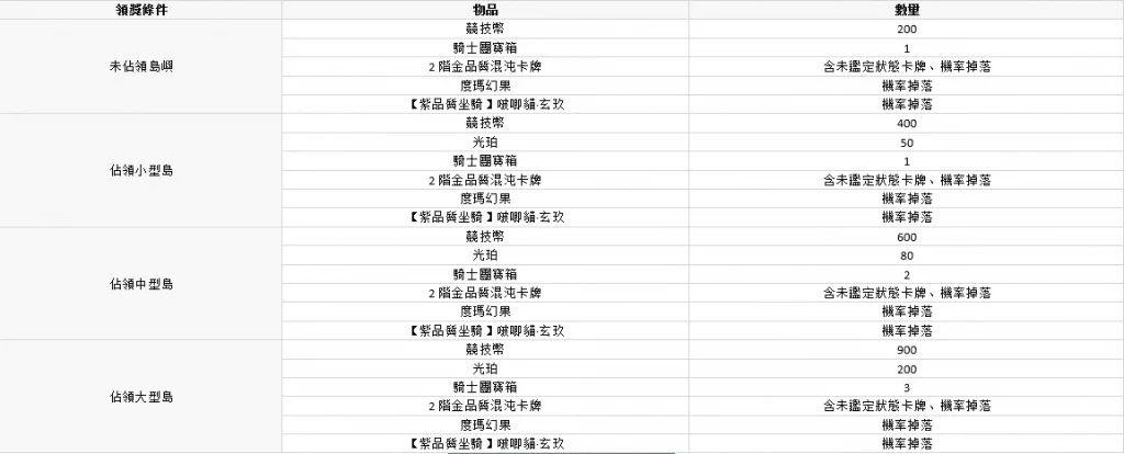 【攻略】《救世者之樹:新世界》海島遠征玩法介紹