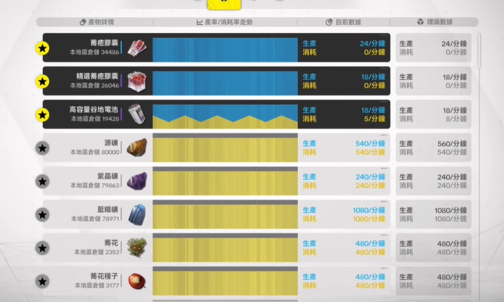 《明日方舟：終末地》四號谷地藍圖攻略