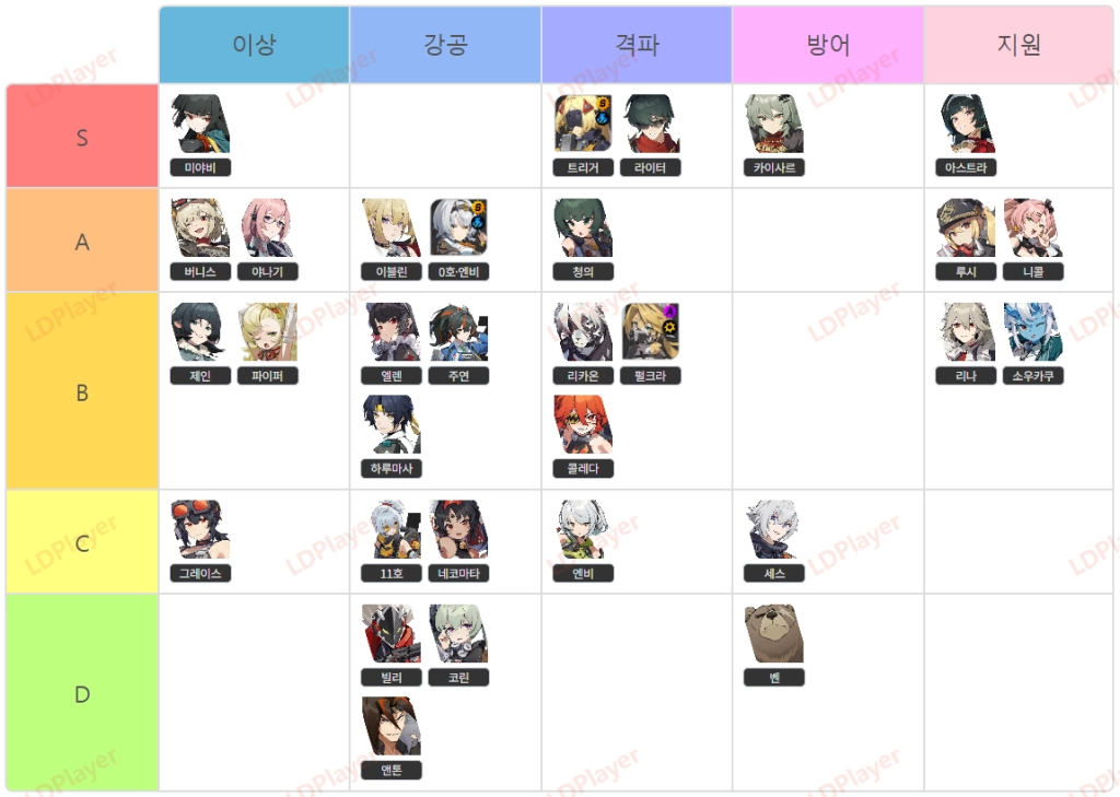 젠레스 존 제로(젠존제), 캐릭터 티어 젠레스 존 제로(젠존제), 캐릭터 티어