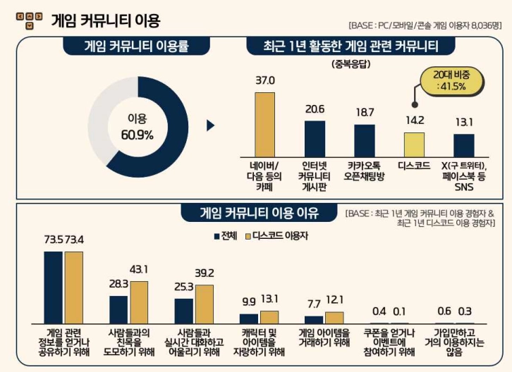 2024년 국내 게임 이용률, 코로나 이후 최저 기록