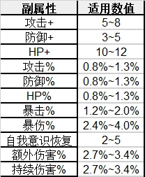 卡厄思夢境記憶碎片副屬性
