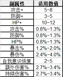 卡厄思夢境記憶碎片副屬性