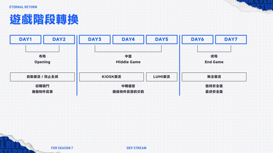 《永恆輪迴》S7軍官學園開啟！全新實驗階段、系統進化、戰場更殘酷！