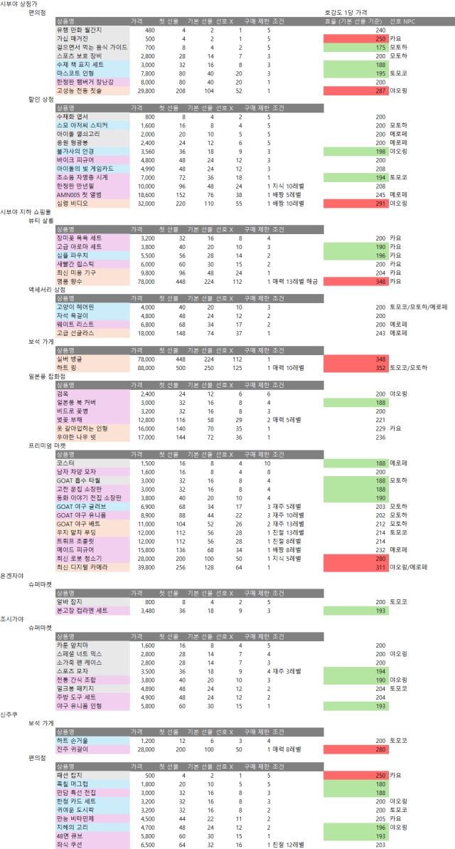 [공략] 페르소나5: 더 팬텀 X (P5X) 협력자 호감도 선물 정리
