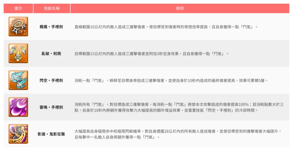 PC線上遊戲《聖境傳說》全球服新職業「忍者」今日強勢登場 歡慶活動百件時裝大放送