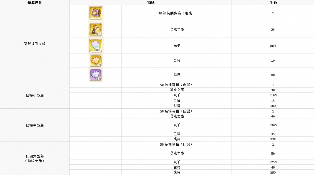 【攻略】《救世者之樹：新世界》海島遠征玩法介紹