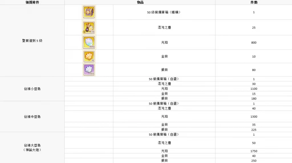【攻略】《救世者之樹:新世界》海島遠征玩法介紹