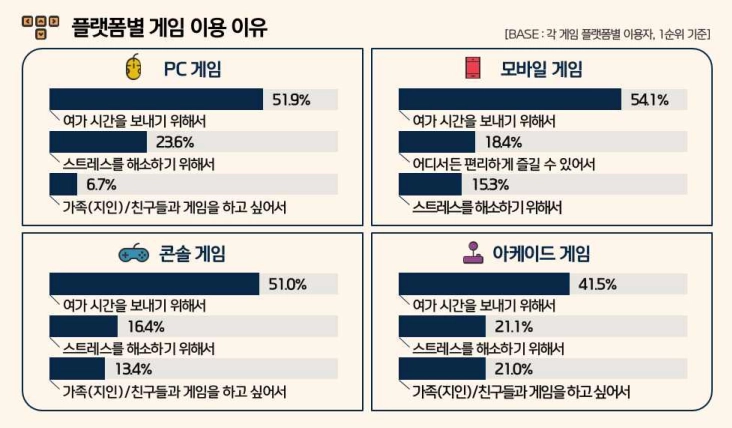 2024년 국내 게임 이용률, 코로나 이후 최저 기록
