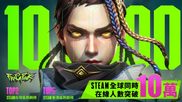 《FragPunk》全球熱潮狂飆！上市五天突破 10 萬人在線  Twitch 直播主力推 熱銷榜穩居前列