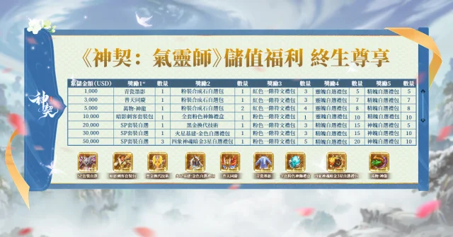 【活動】《神契:氣靈師》終生累儲達標好禮放送!
