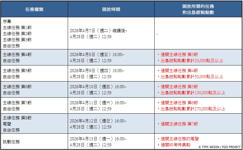 《FGO》繁中版「舞動龍宮！～深海的公主與兩個寶玉～」舉辦！