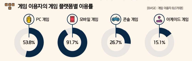 2024년 국내 게임 이용률, 코로나 이후 최저 기록
