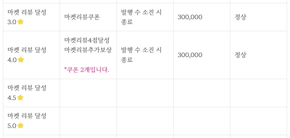[공략] 듀라한 키우기 쿠폰 및 다이아 활용처 공략