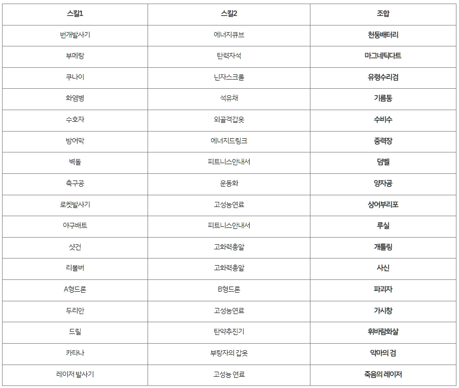 [공략] 탕탕특공대 무기 티어 등급표 및 합성 조합표 공략