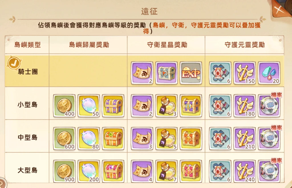 【攻略】《救世者之樹:新世界》海島遠征玩法介紹