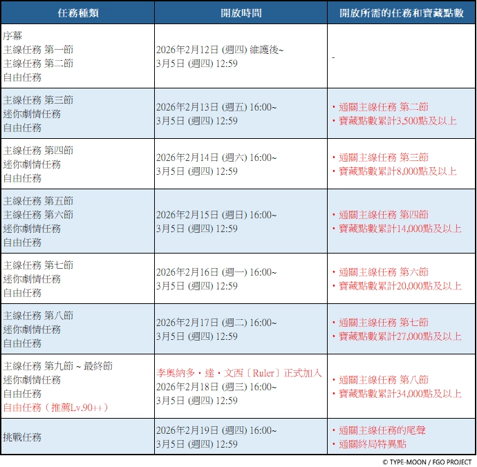 《FGO》繁中版「迦勒底‧夏日冒險！~追夢少年與懷夢少女~ 復刻版」舉辦！